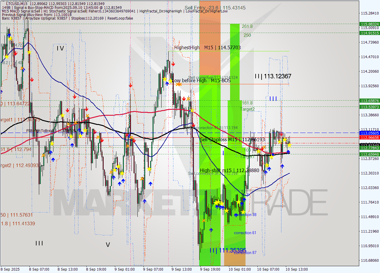 LTCUSD M15 Analysis LTCUSD M15 Signal
