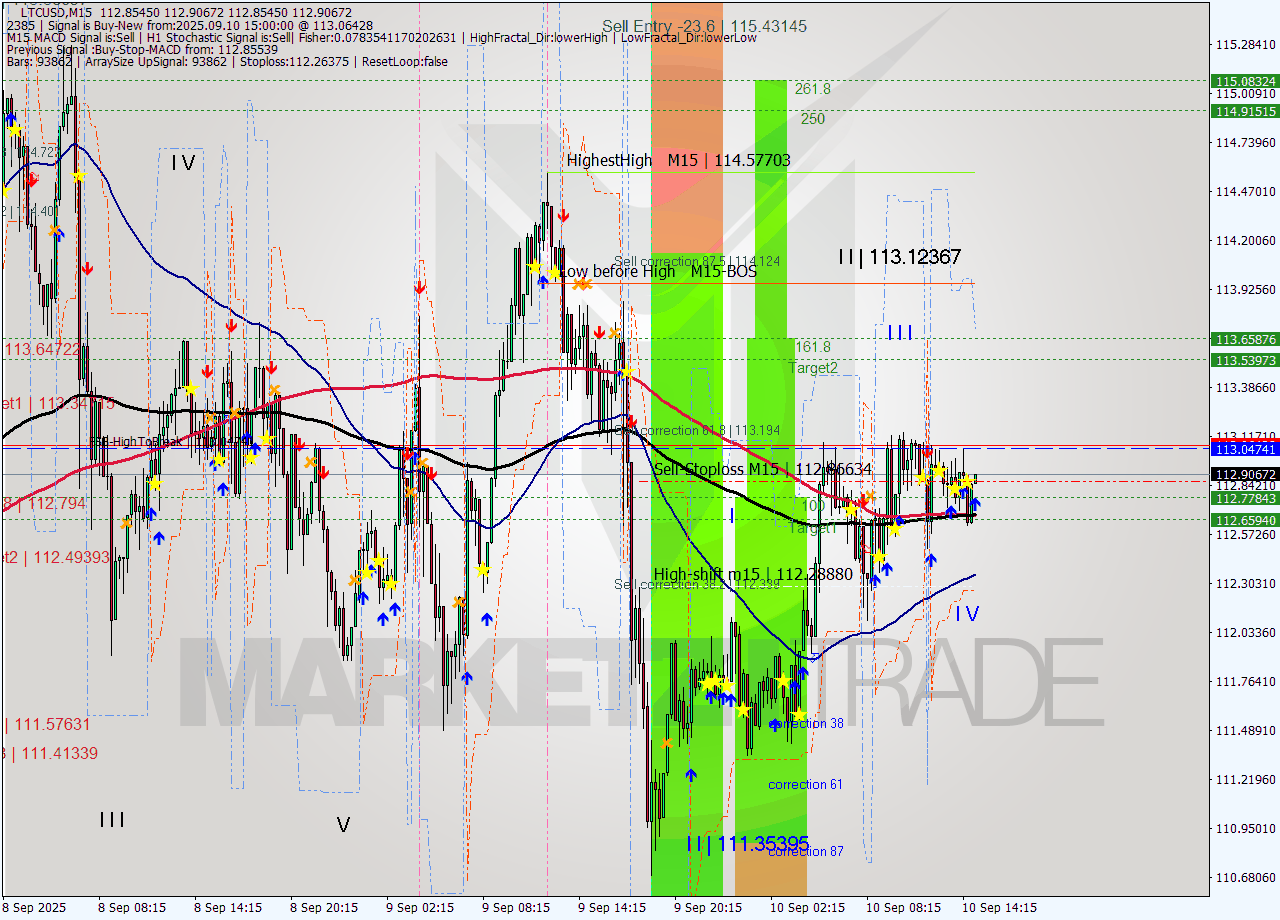 LTCUSD M15 Analysis LTCUSD M15 Signal