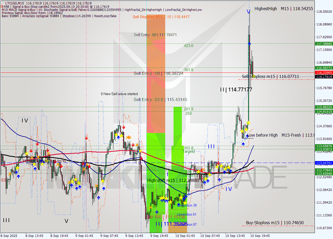 LTCUSD M15 Signal