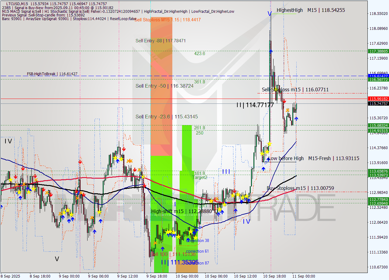 LTCUSD M15 Signal