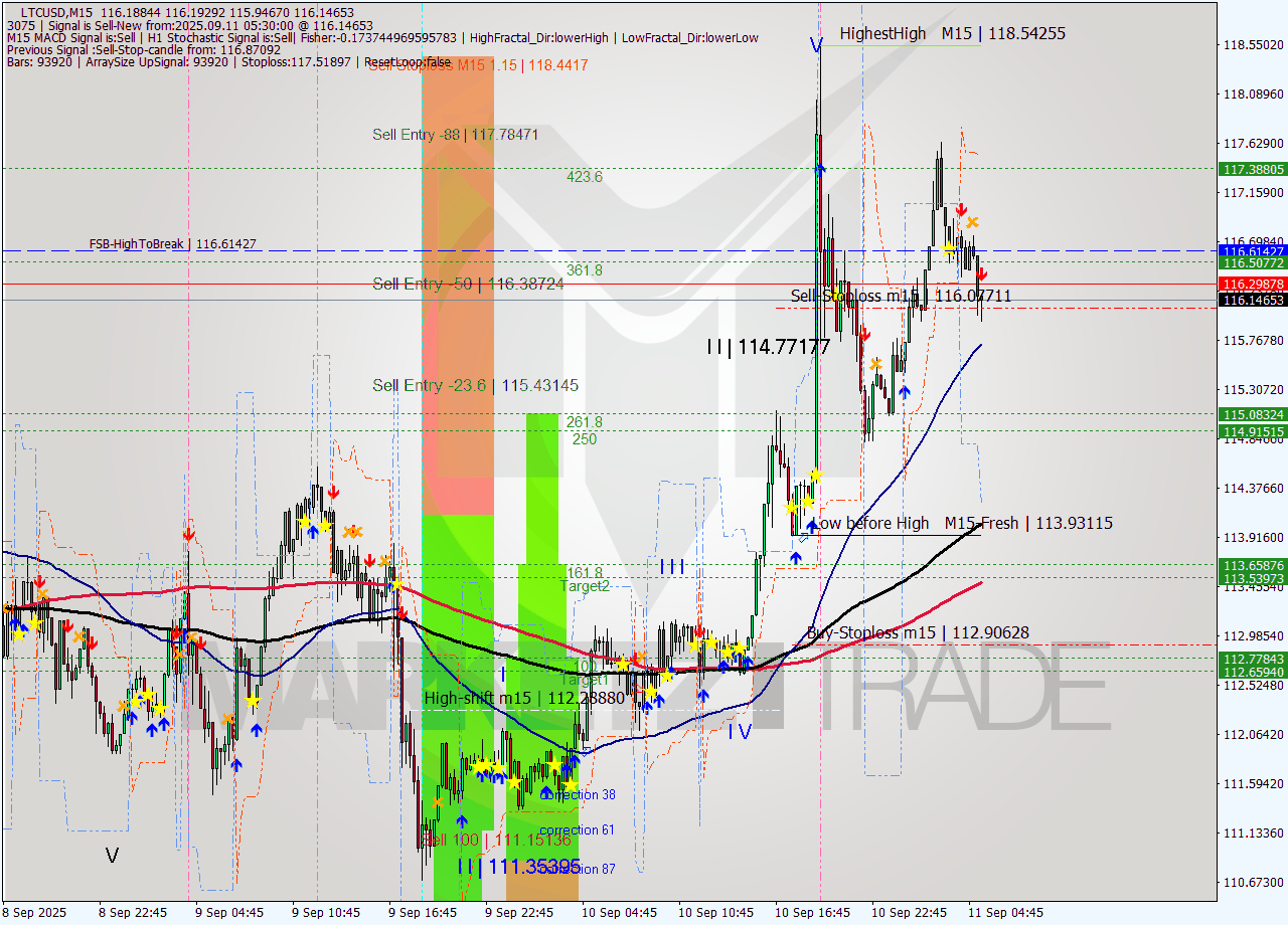 LTCUSD M15 Analysis LTCUSD M15 Signal