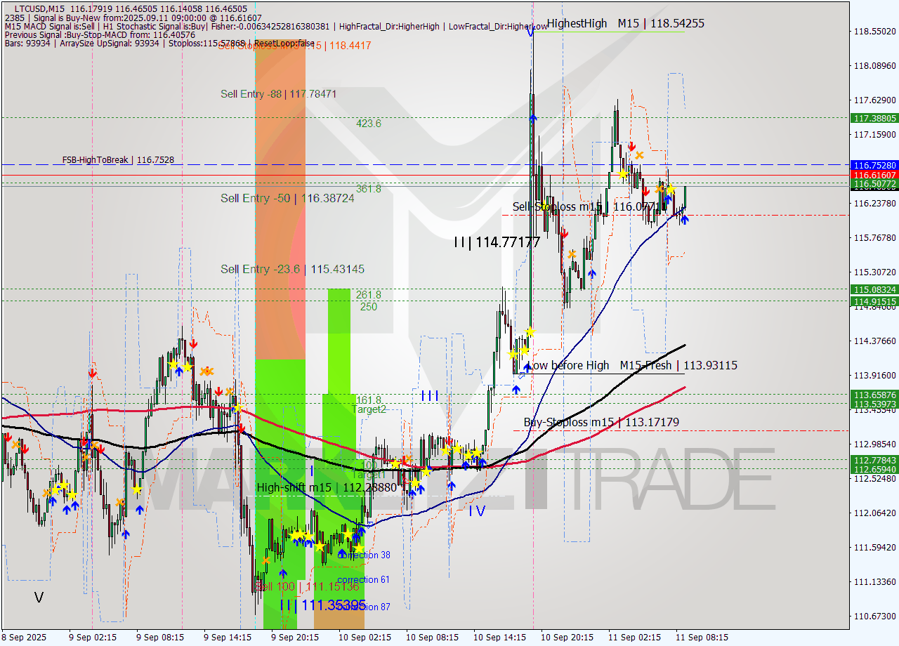 LTCUSD M15 Analysis LTCUSD M15 Signal