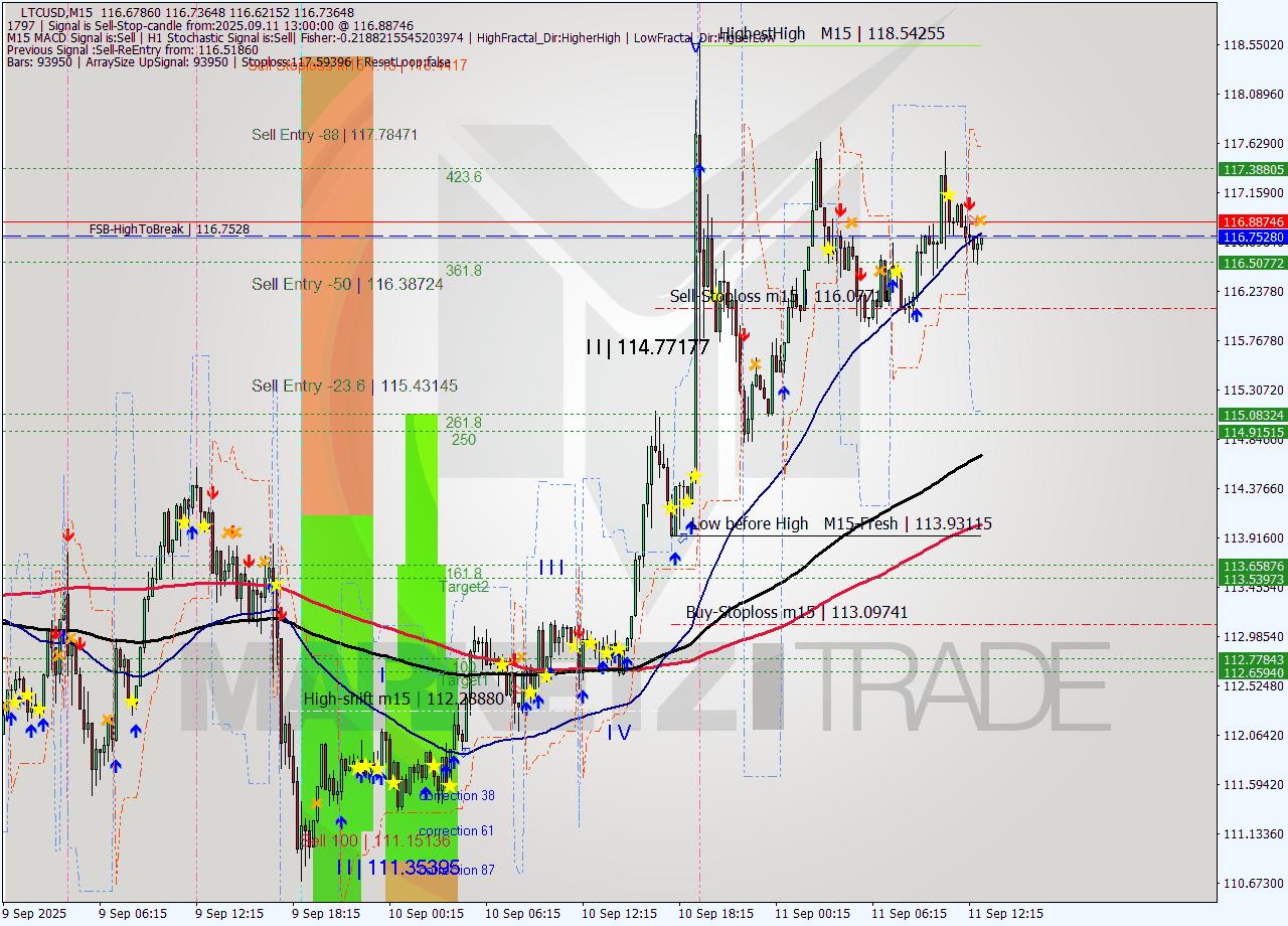 LTCUSD M15 Analysis LTCUSD M15 Signal
