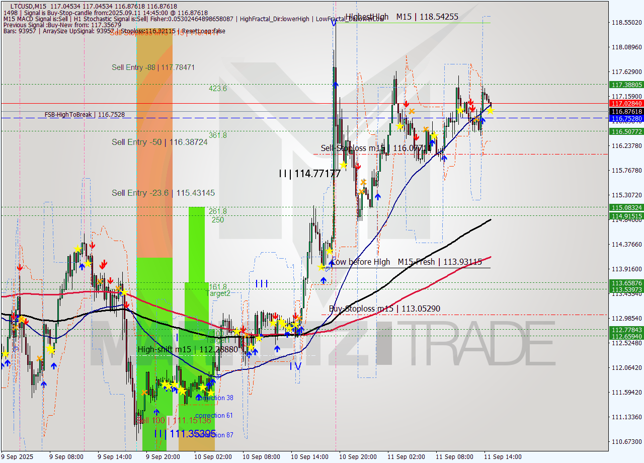 LTCUSD M15 Analysis LTCUSD M15 Signal