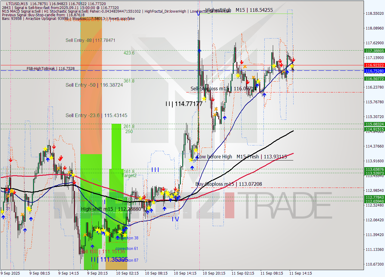 LTCUSD M15 Analysis LTCUSD M15 Signal