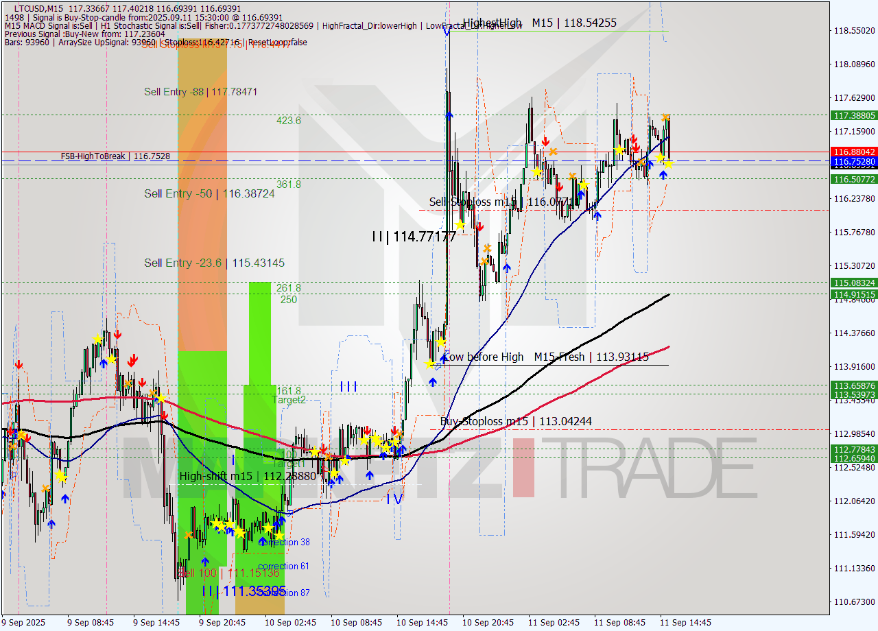 LTCUSD M15 Analysis LTCUSD M15 Signal