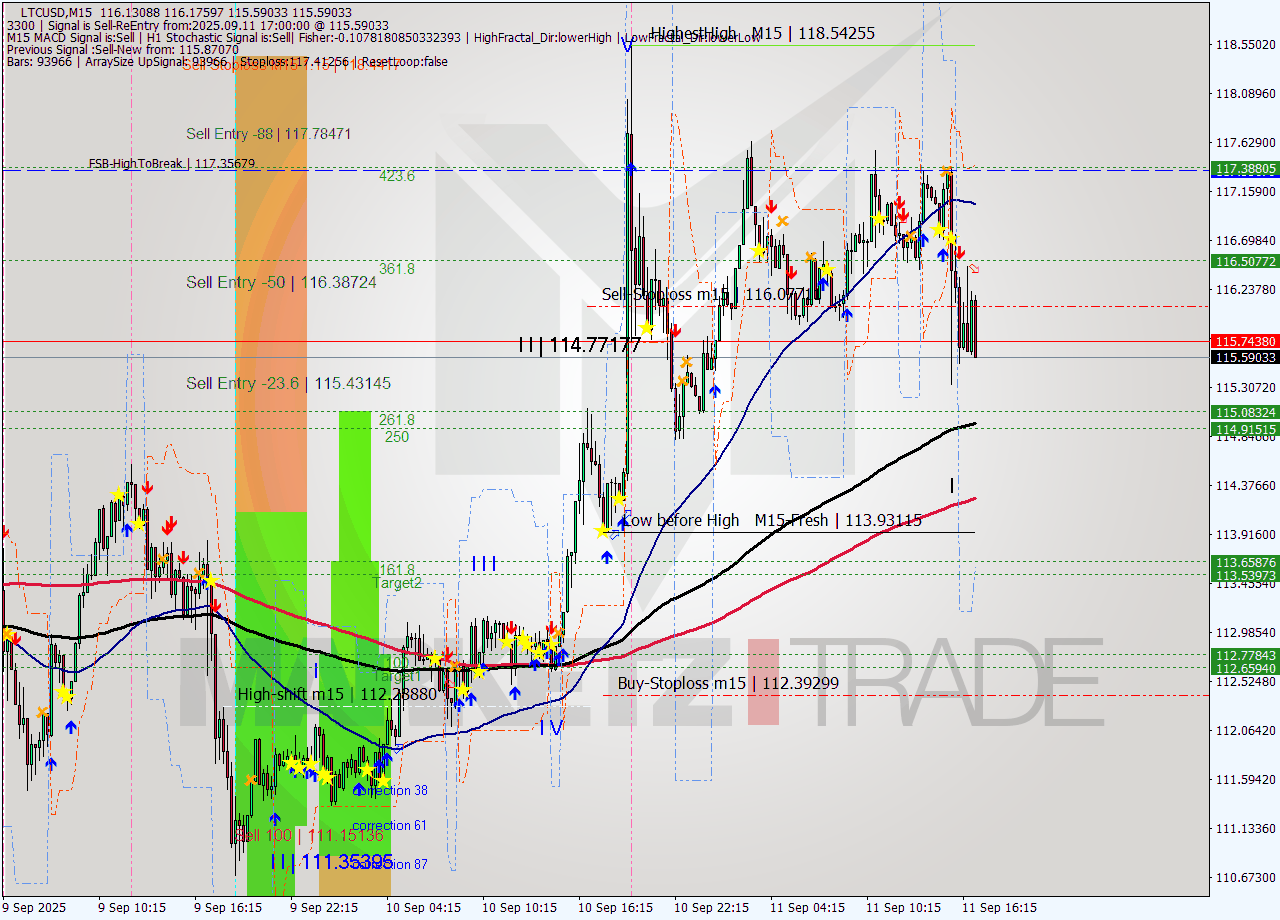 LTCUSD M15 Analysis LTCUSD M15 Signal