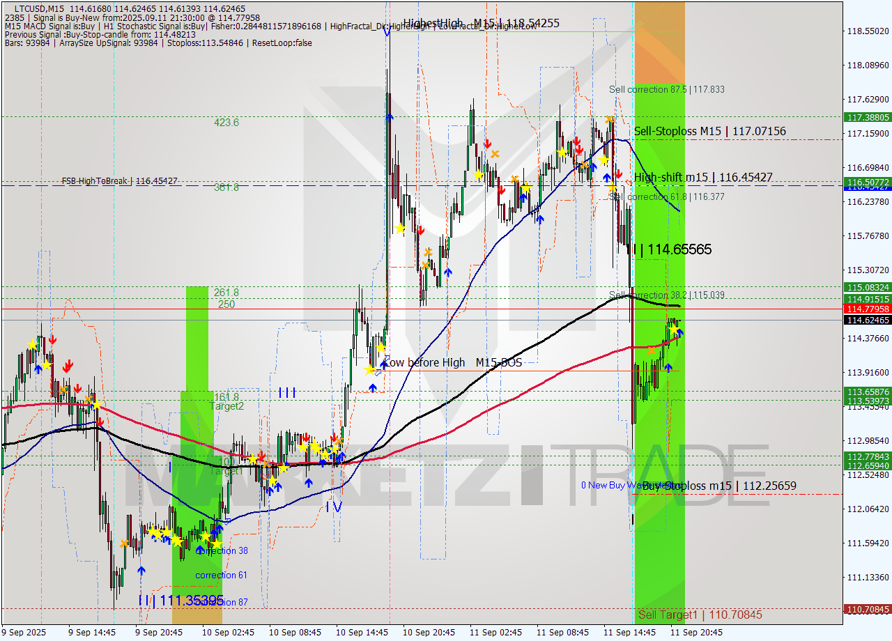 LTCUSD M15 Analysis LTCUSD M15 Signal