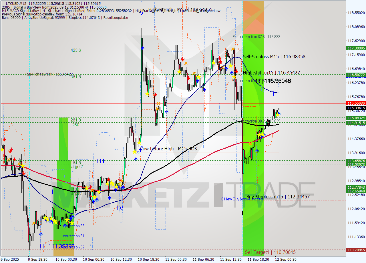 LTCUSD M15 Analysis LTCUSD M15 Signal
