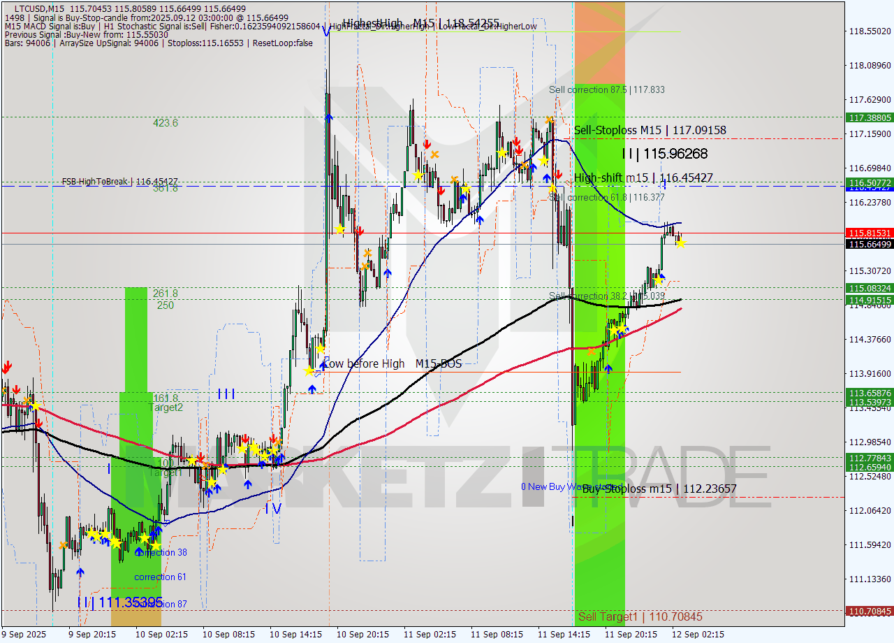LTCUSD M15 Analysis LTCUSD M15 Signal