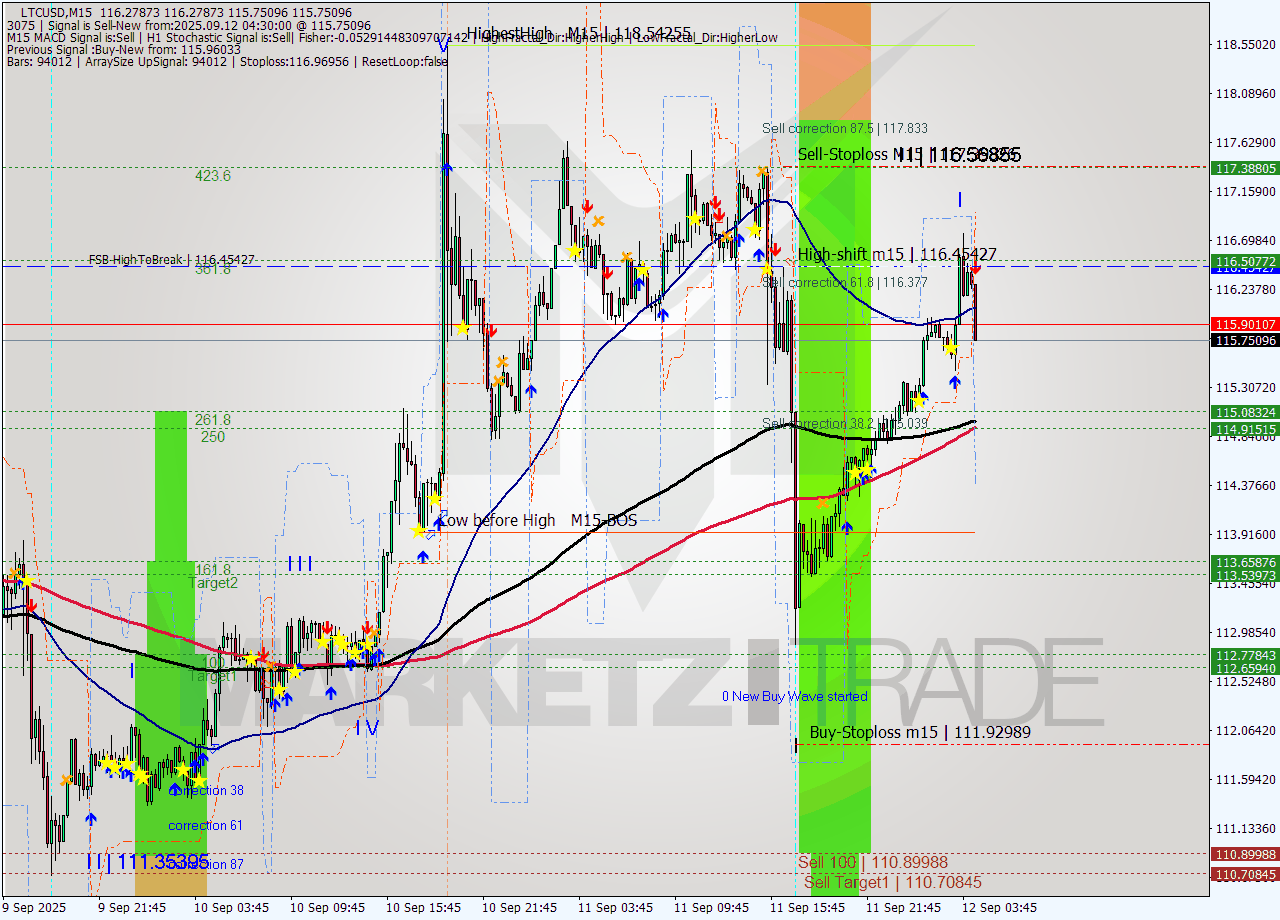 LTCUSD M15 Analysis LTCUSD M15 Signal