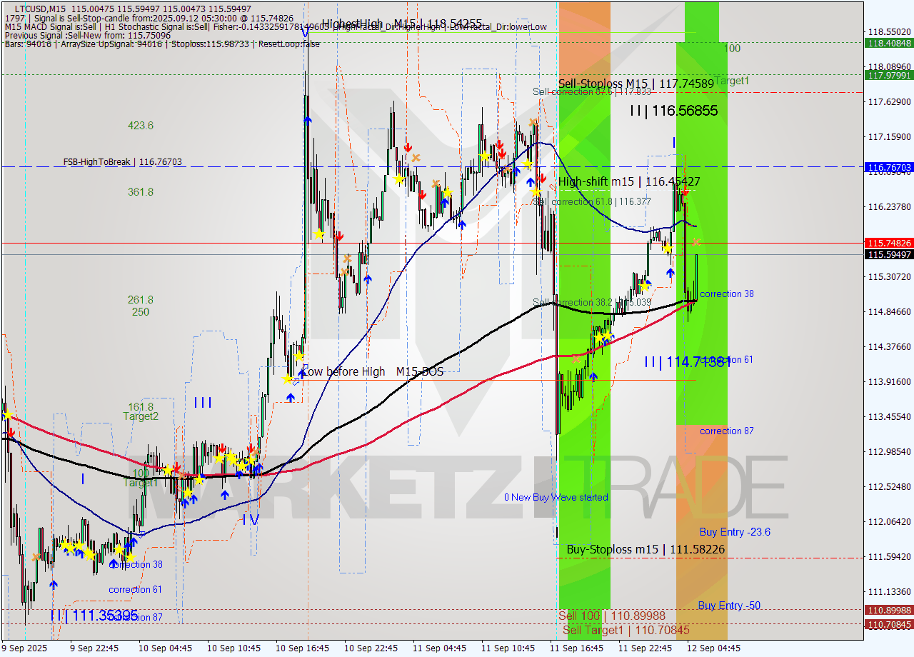 LTCUSD M15 Analysis LTCUSD M15 Signal