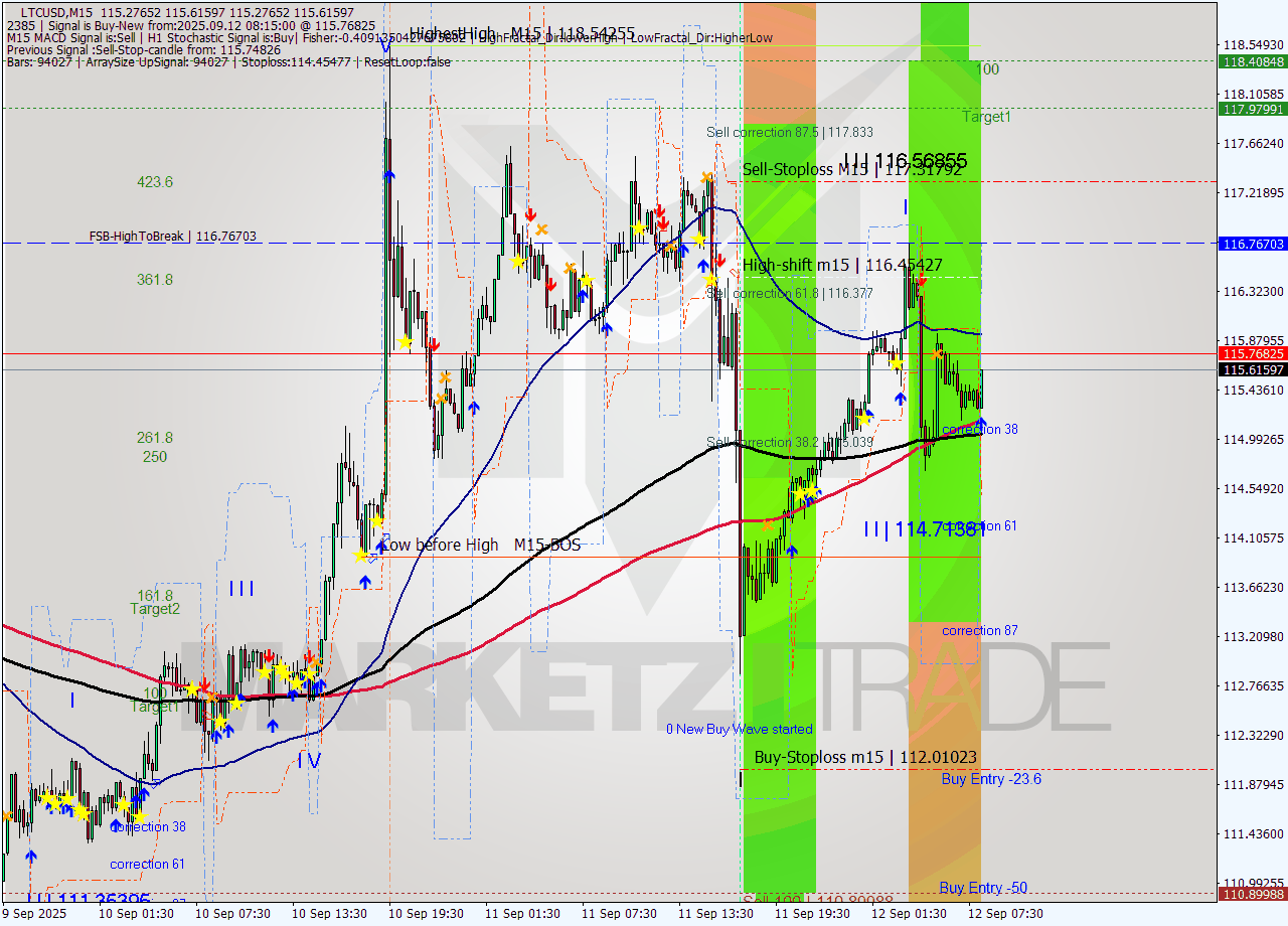 LTCUSD M15 Analysis LTCUSD M15 Signal