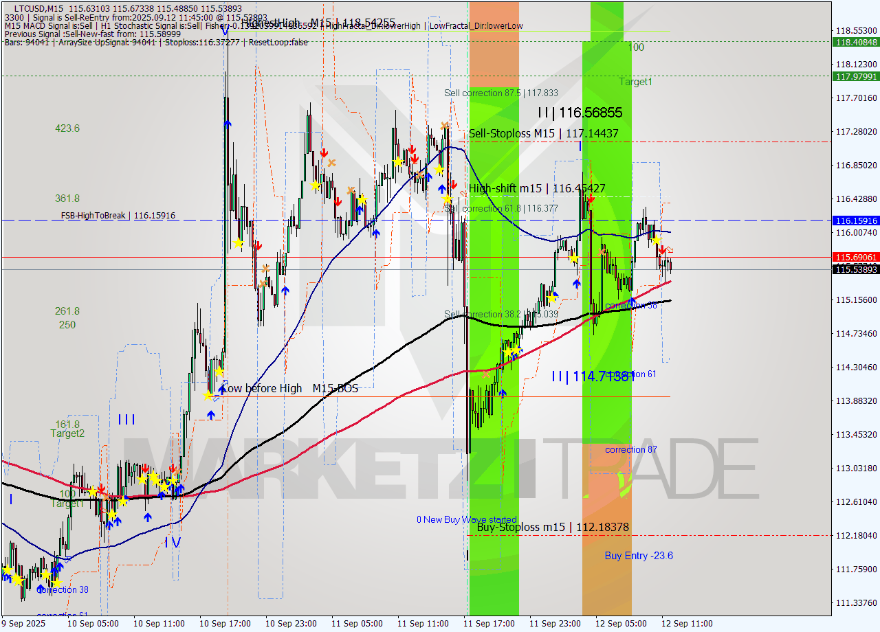 LTCUSD M15 Analysis LTCUSD M15 Signal