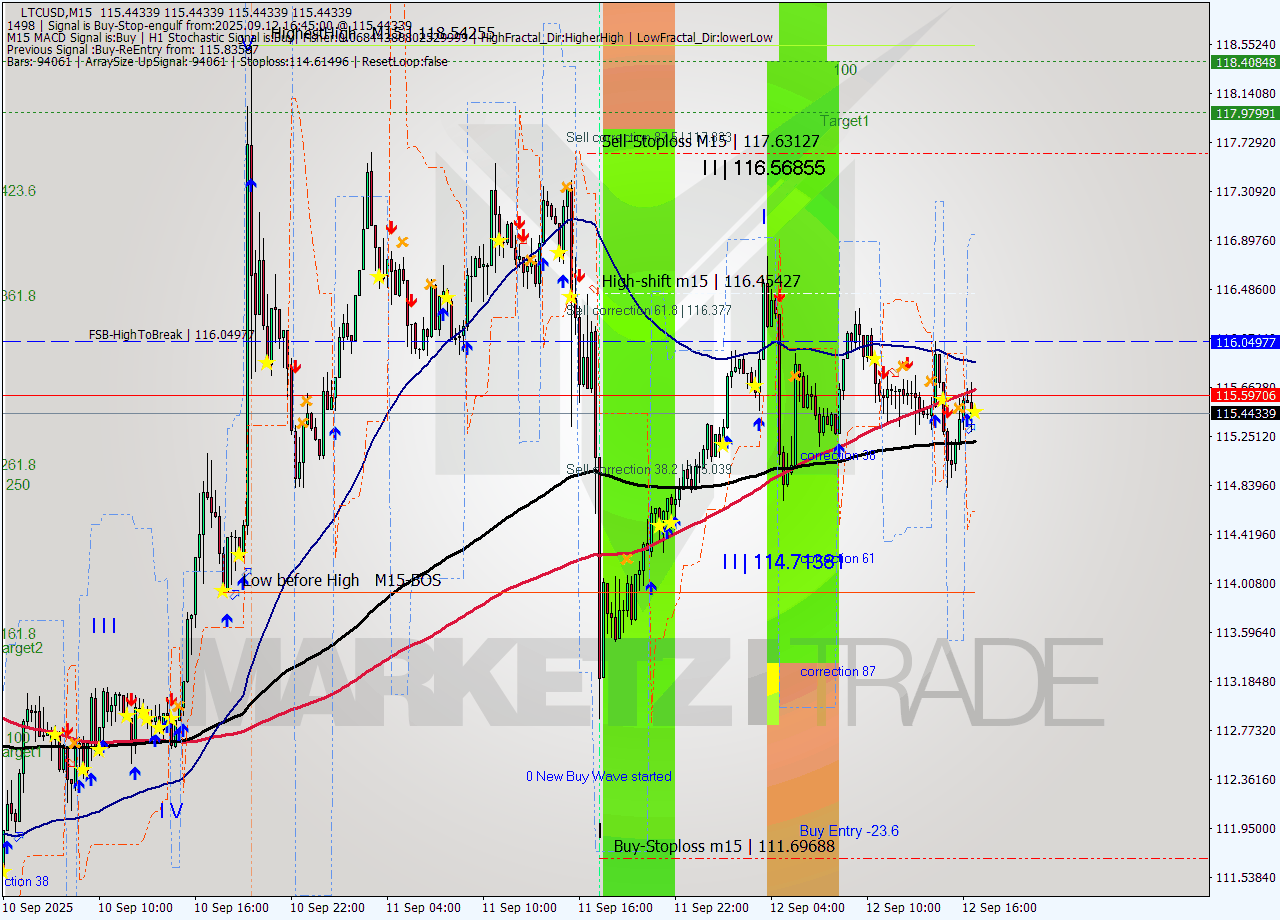 LTCUSD M15 Analysis LTCUSD M15 Signal