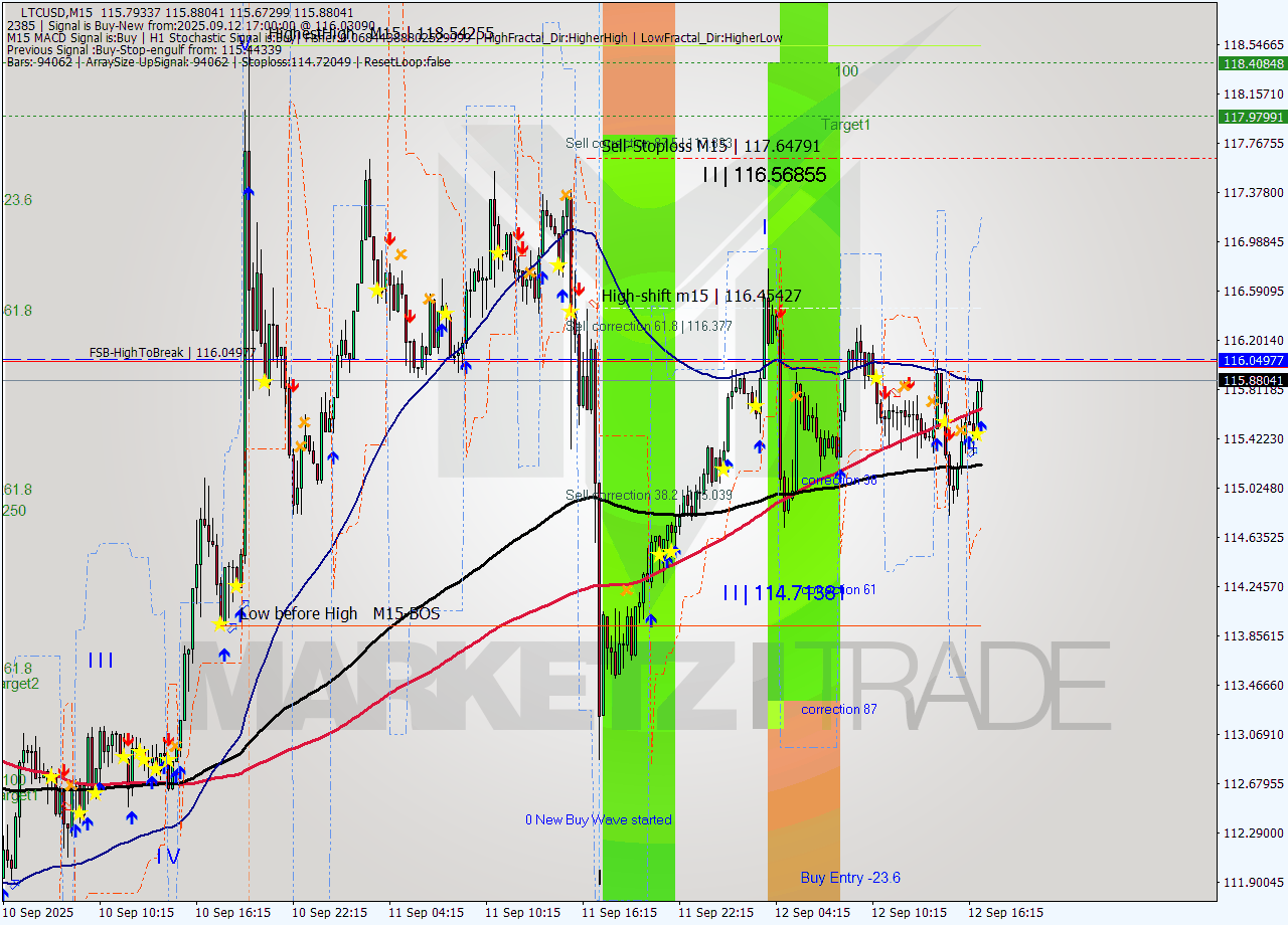 LTCUSD M15 Signal