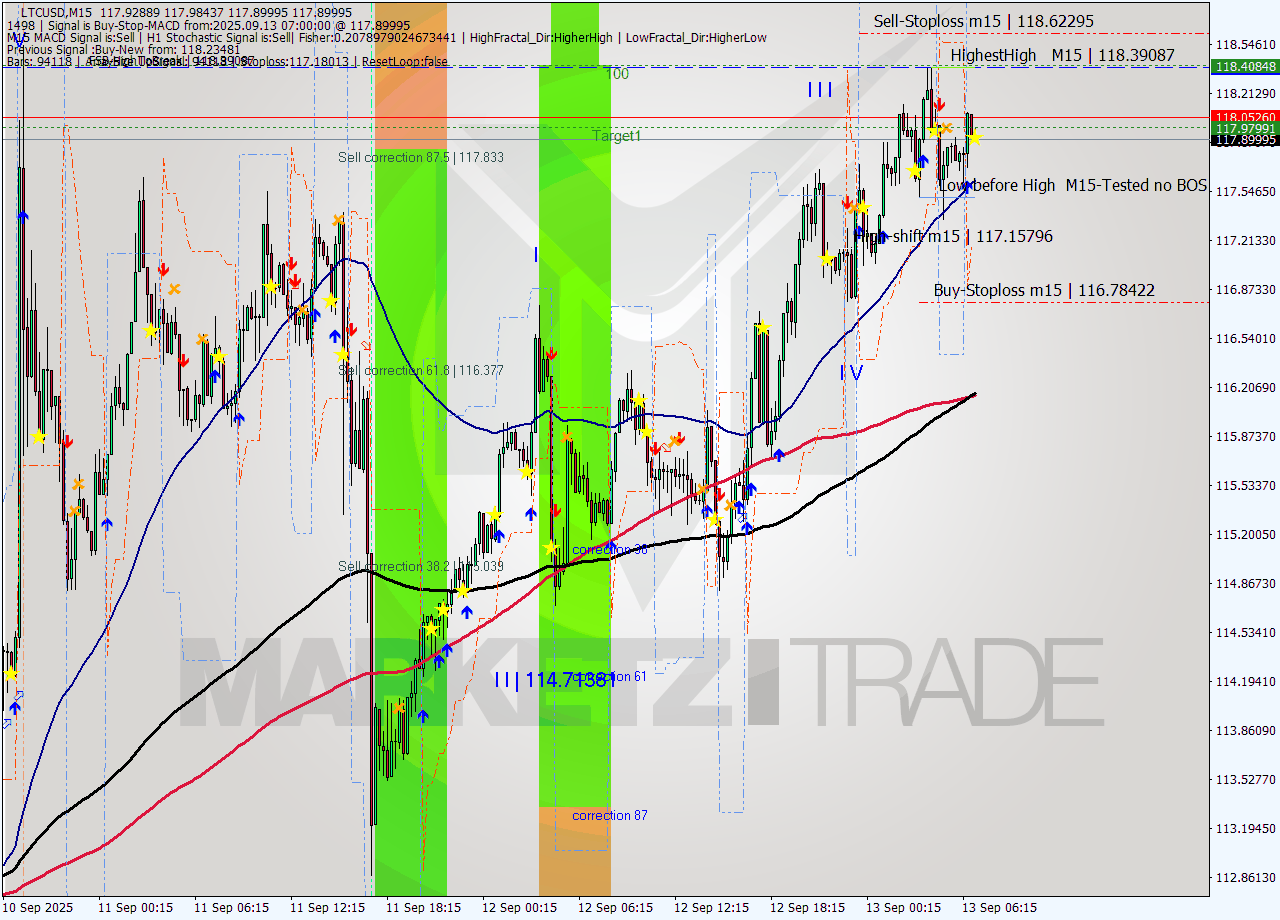 LTCUSD M15 Analysis LTCUSD M15 Signal