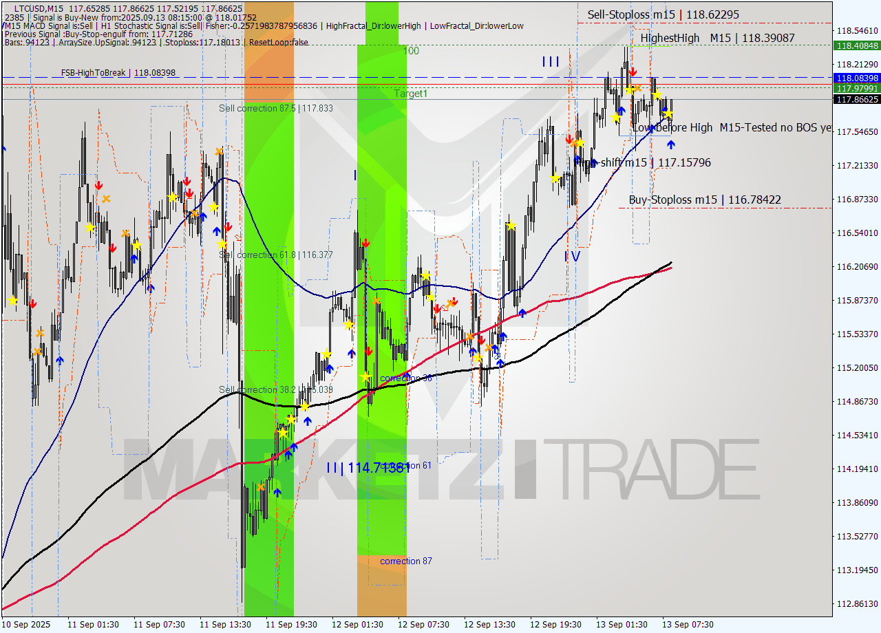 LTCUSD M15 Signal