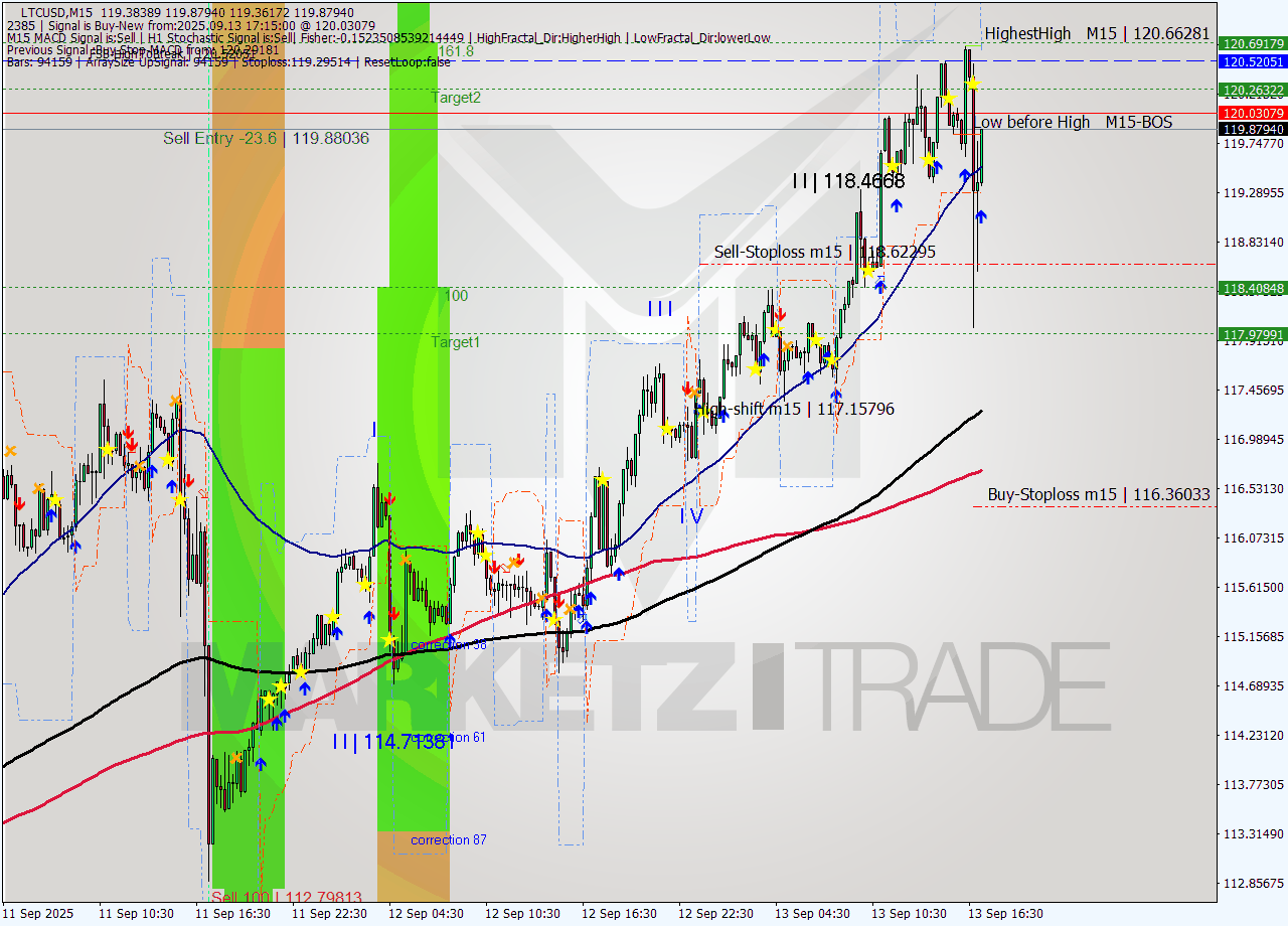 LTCUSD M15 Signal