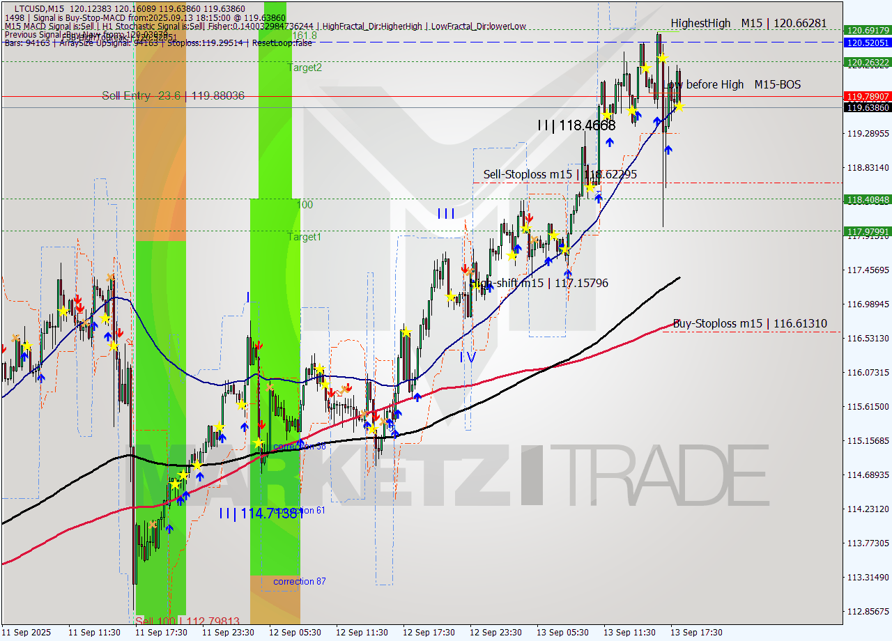 LTCUSD M15 Signal