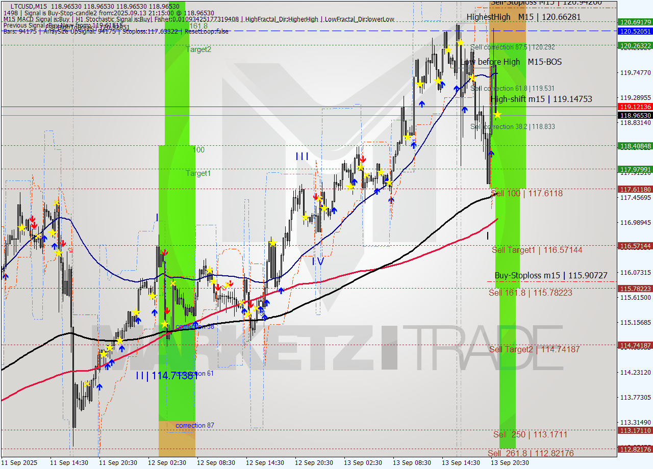 LTCUSD M15 Signal