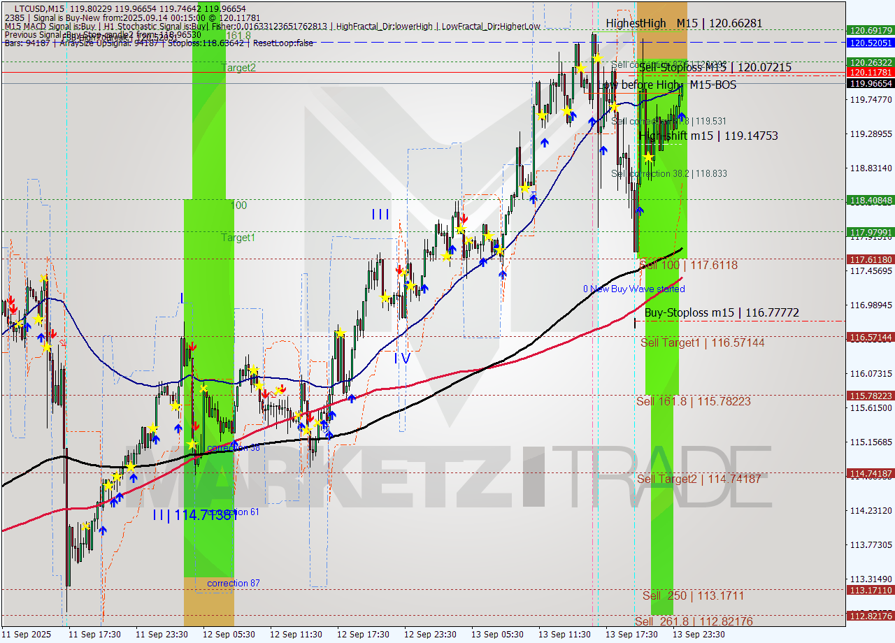 LTCUSD M15 Analysis LTCUSD M15 Signal