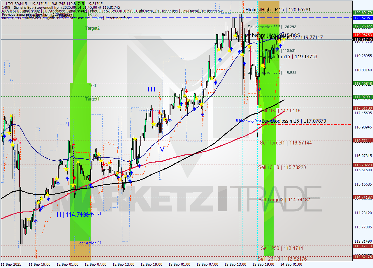 LTCUSD M15 Analysis LTCUSD M15 Signal