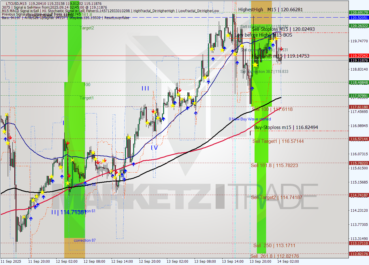 LTCUSD M15 Signal