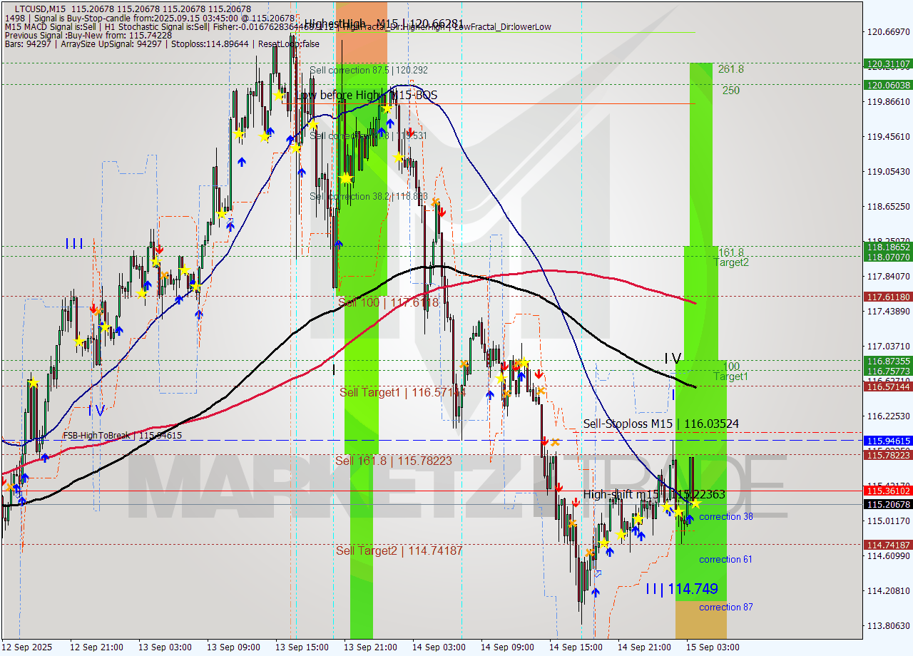 LTCUSD M15 Signal