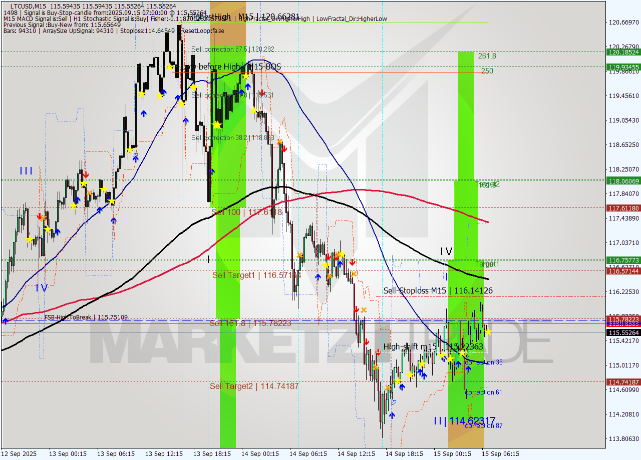 LTCUSD M15 Analysis LTCUSD M15 Signal