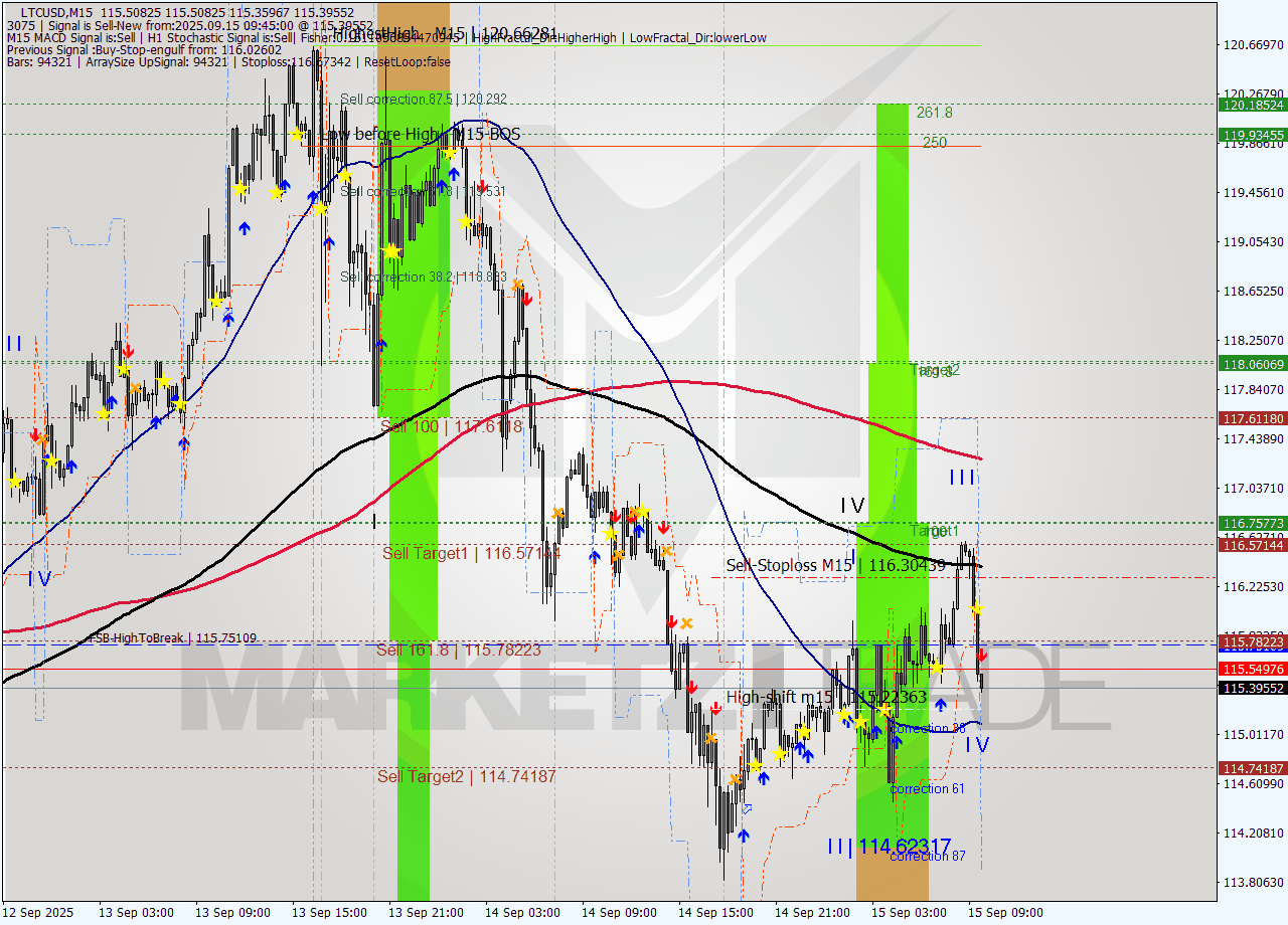 LTCUSD M15 Signal
