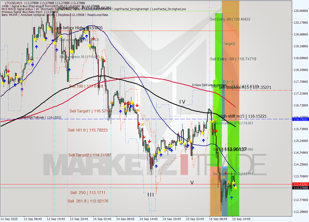 LTCUSD M15 Signal