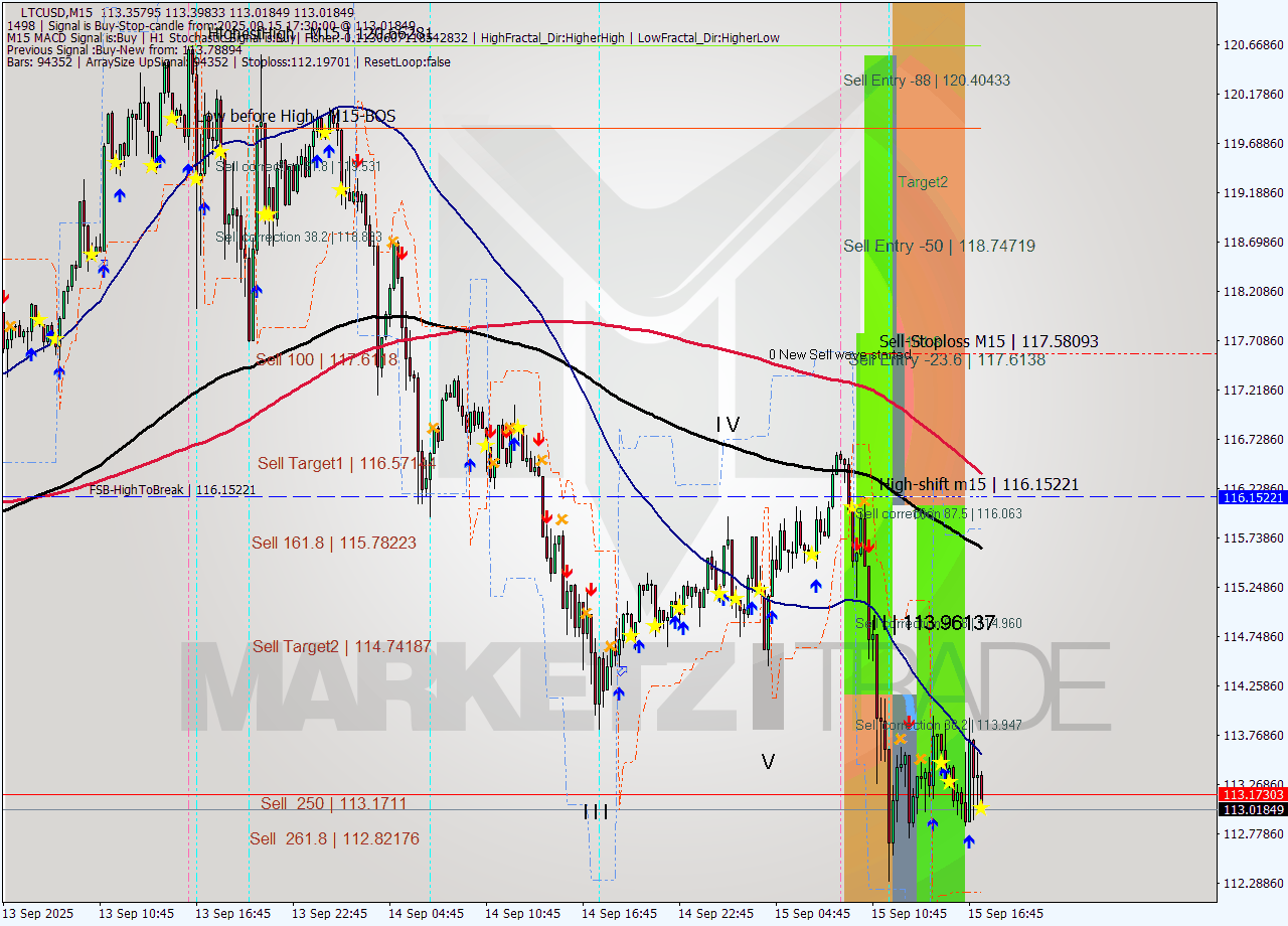 LTCUSD M15 Signal