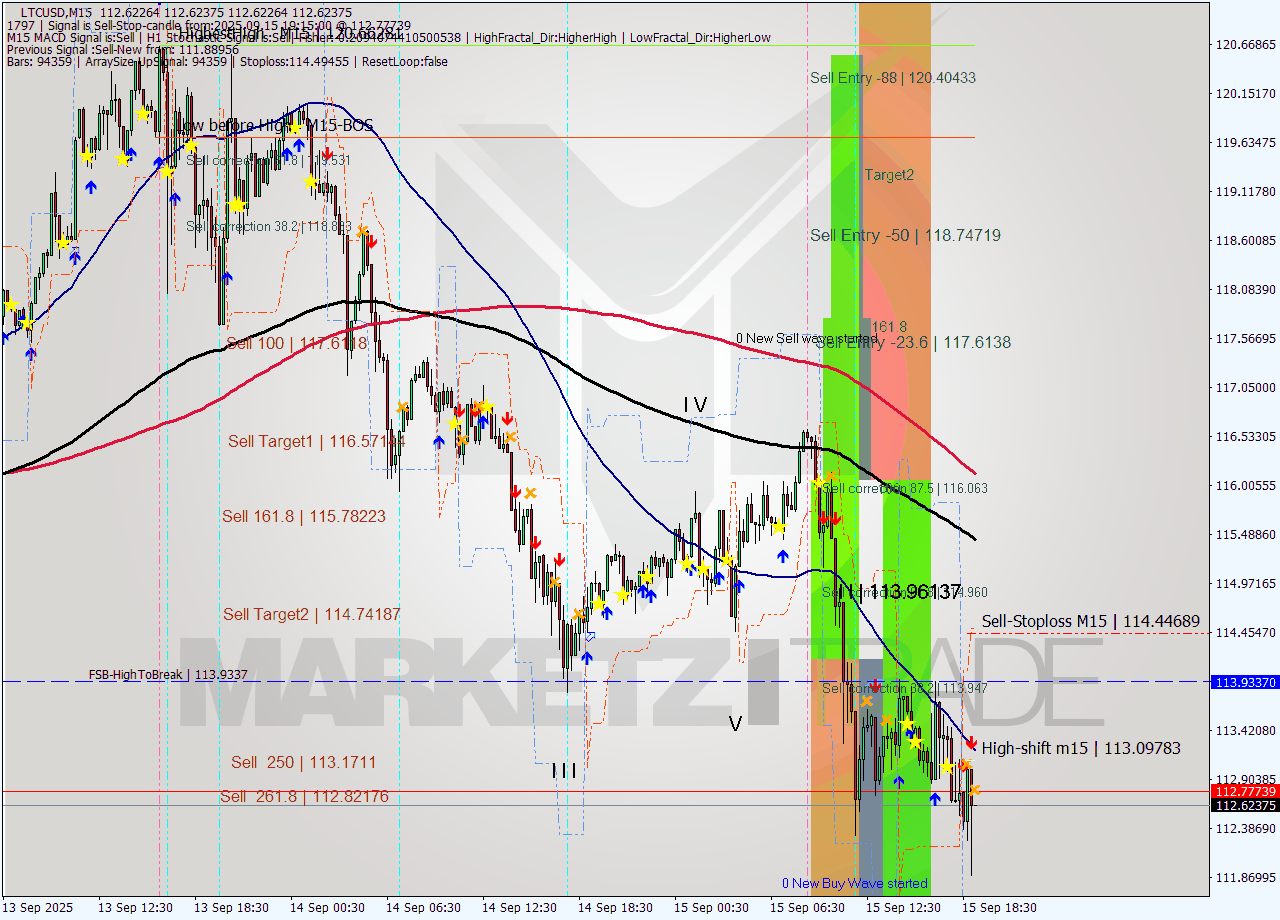 LTCUSD M15 Signal