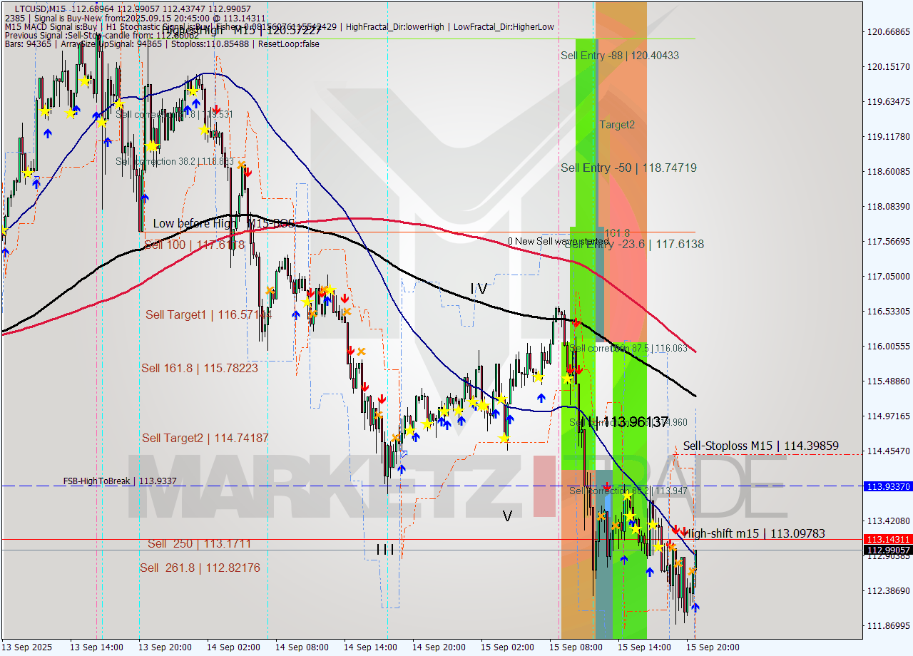 LTCUSD M15 Analysis LTCUSD M15 Signal