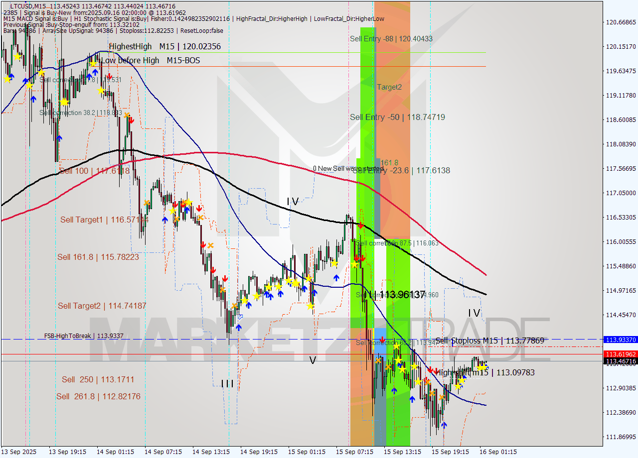 LTCUSD M15 Signal