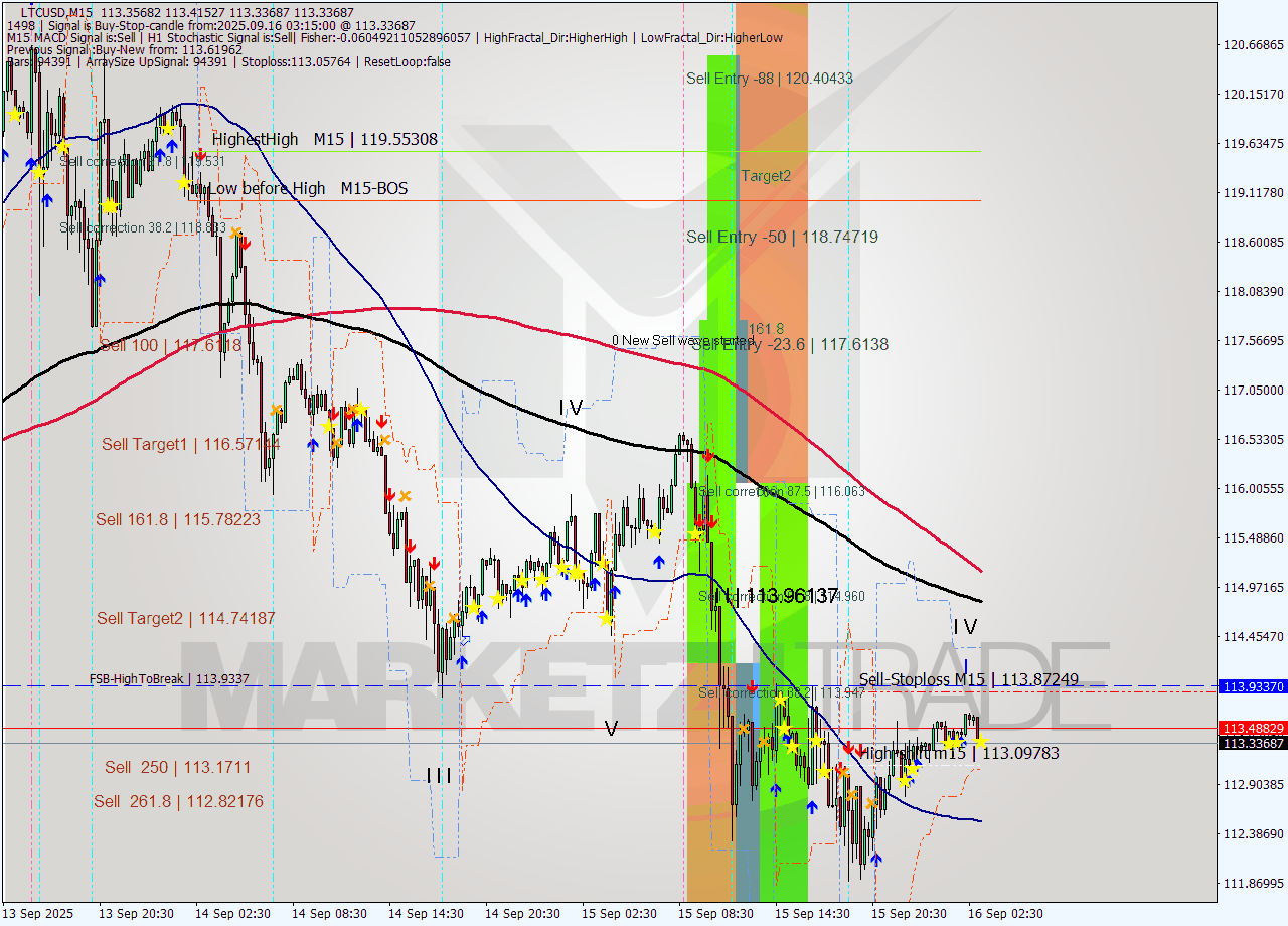 LTCUSD M15 Signal