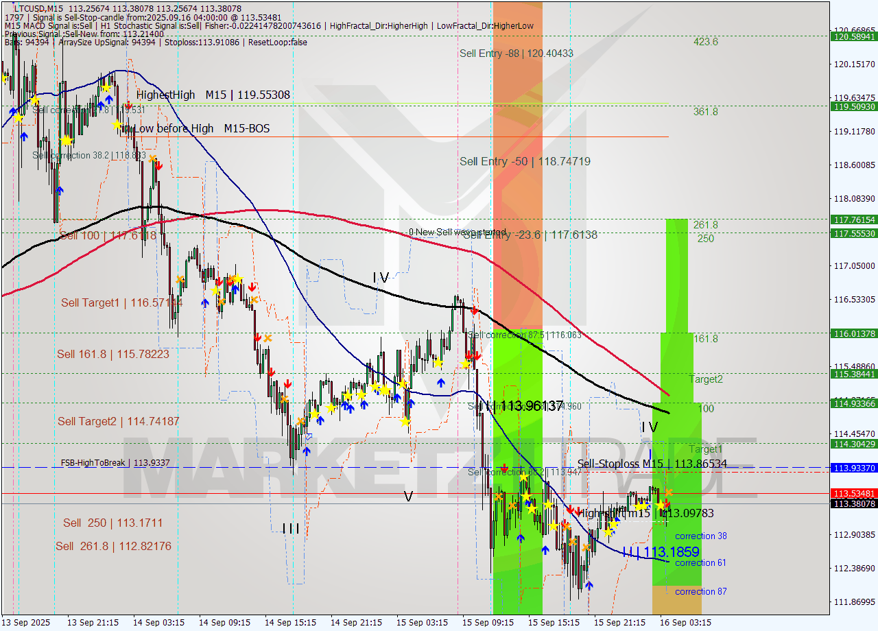 LTCUSD M15 Signal