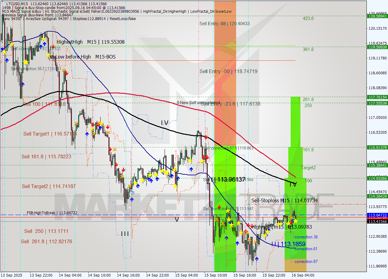 LTCUSD M15 Signal
