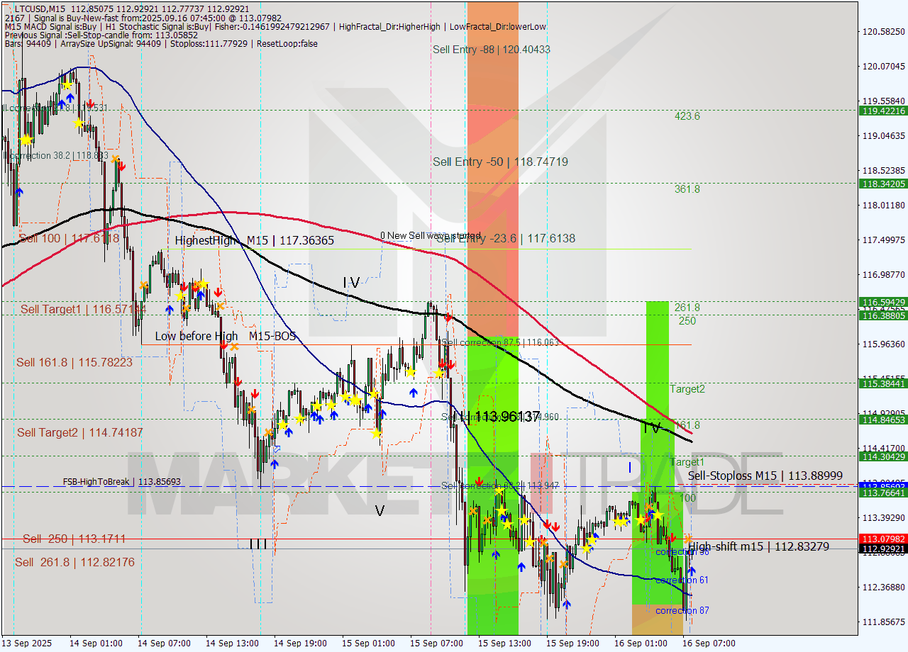 LTCUSD M15 Analysis LTCUSD M15 Signal