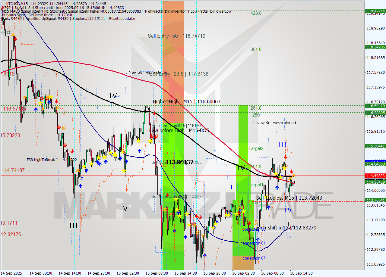 LTCUSD M15 Analysis LTCUSD M15 Signal