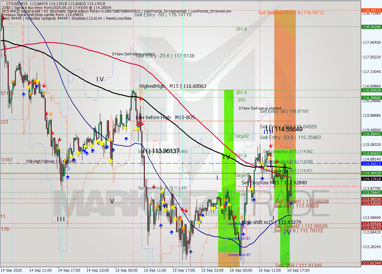 LTCUSD M15 Signal