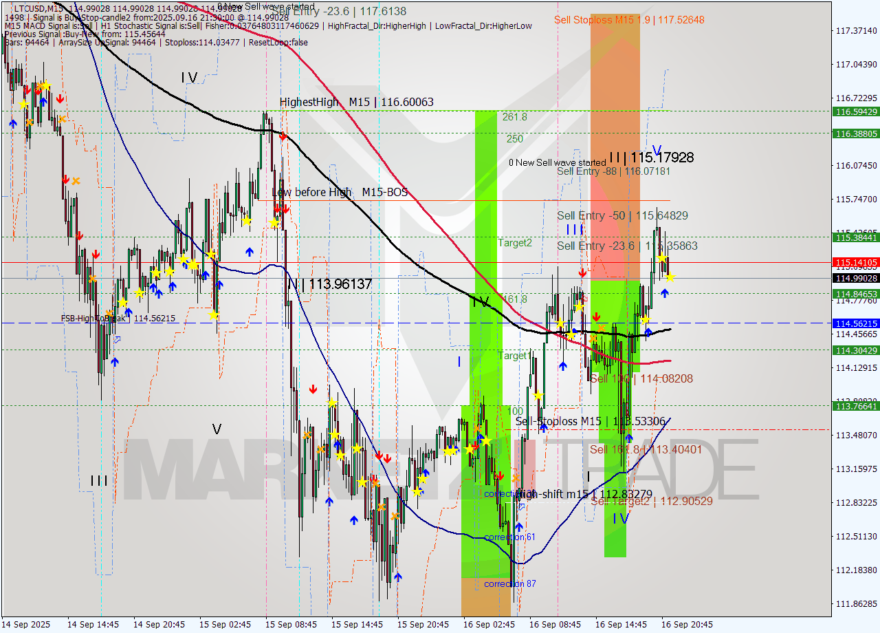 LTCUSD M15 Signal