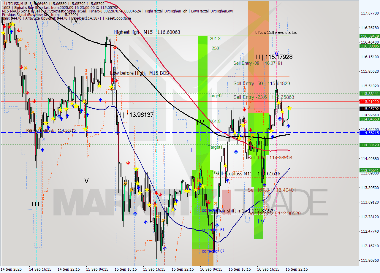 LTCUSD M15 Analysis LTCUSD M15 Signal