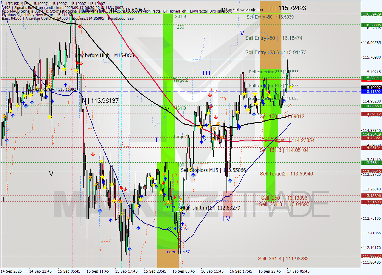LTCUSD M15 Analysis LTCUSD M15 Signal