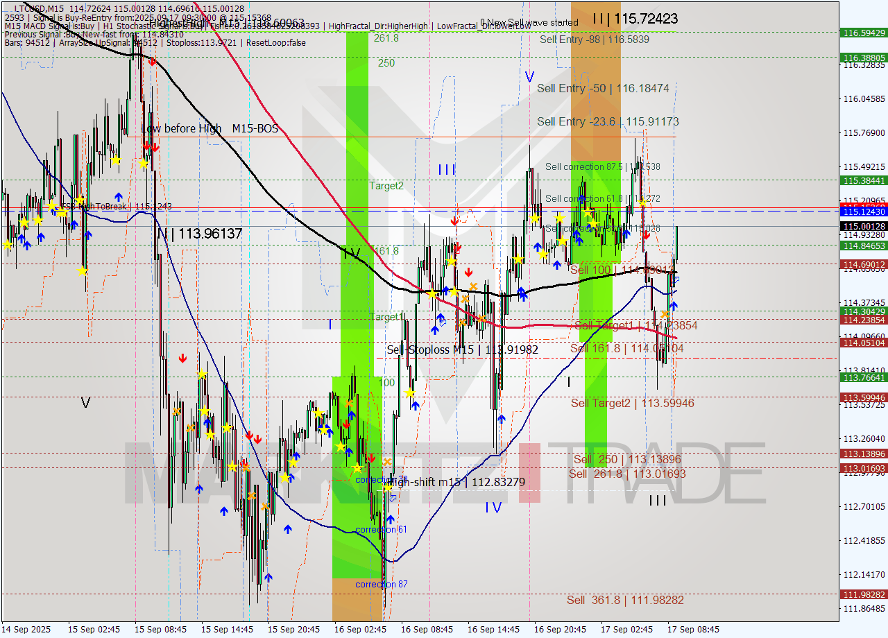LTCUSD M15 Analysis LTCUSD M15 Signal