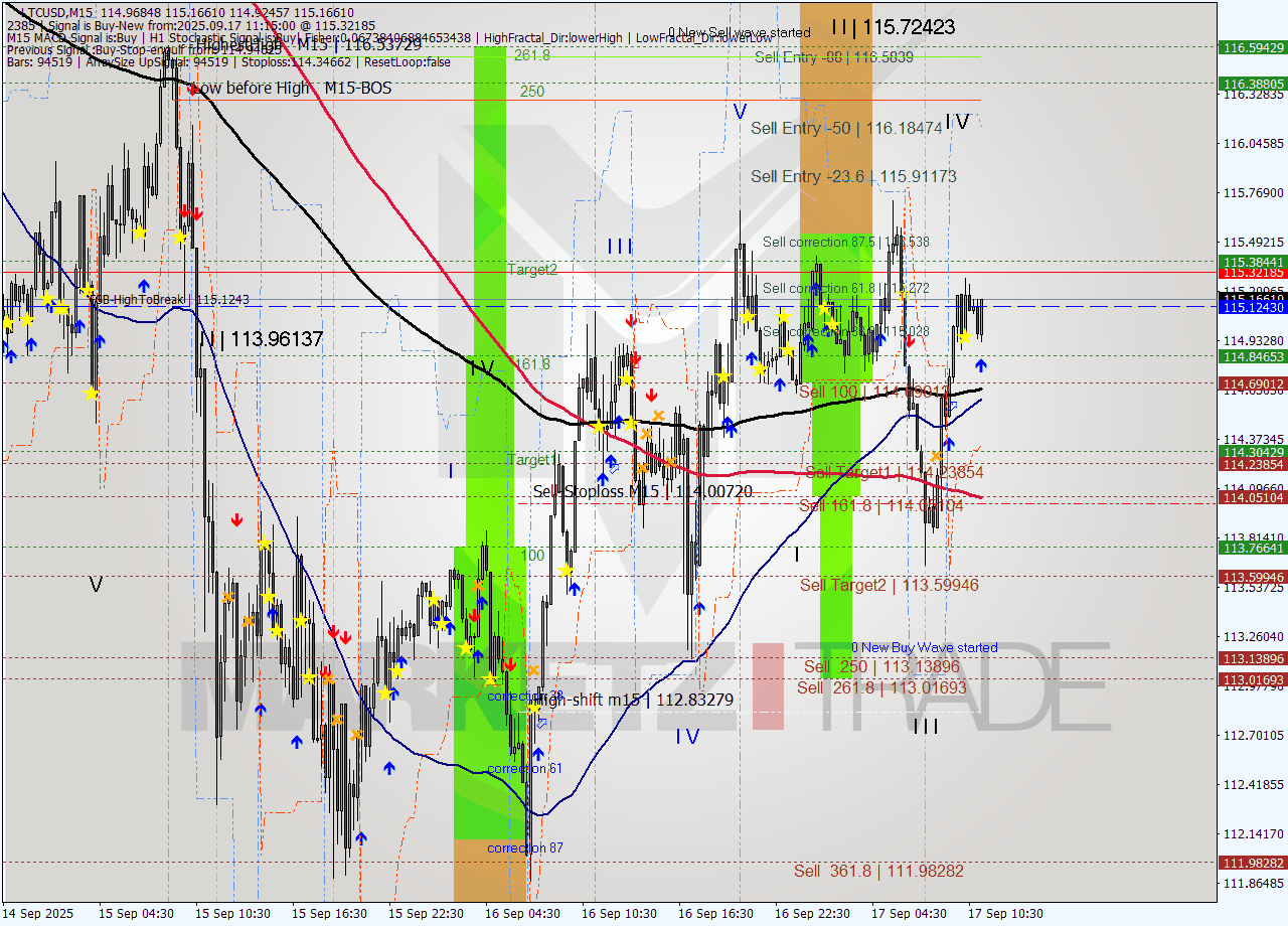 LTCUSD M15 Analysis LTCUSD M15 Signal
