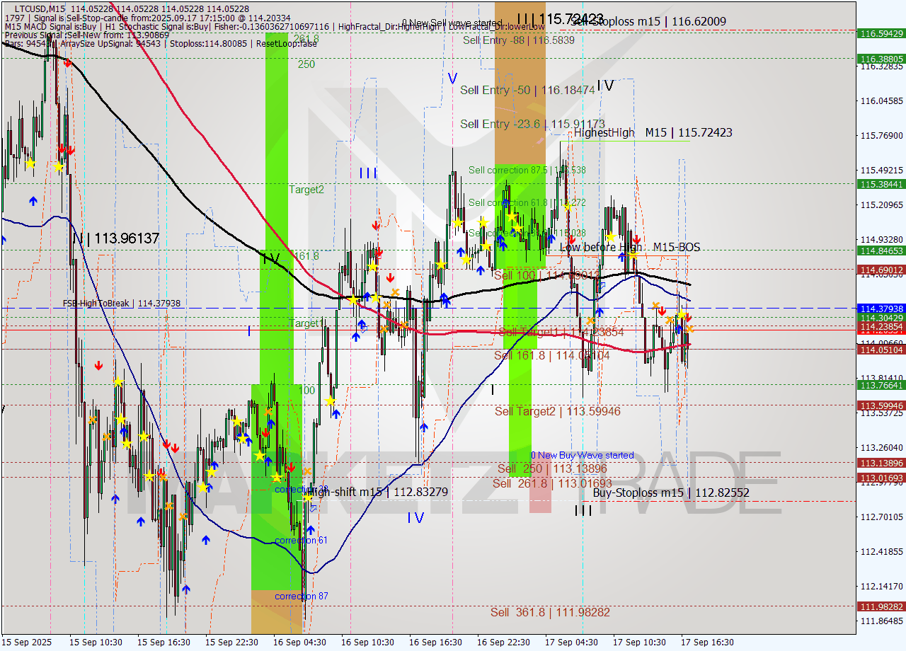 LTCUSD M15 Analysis LTCUSD M15 Signal
