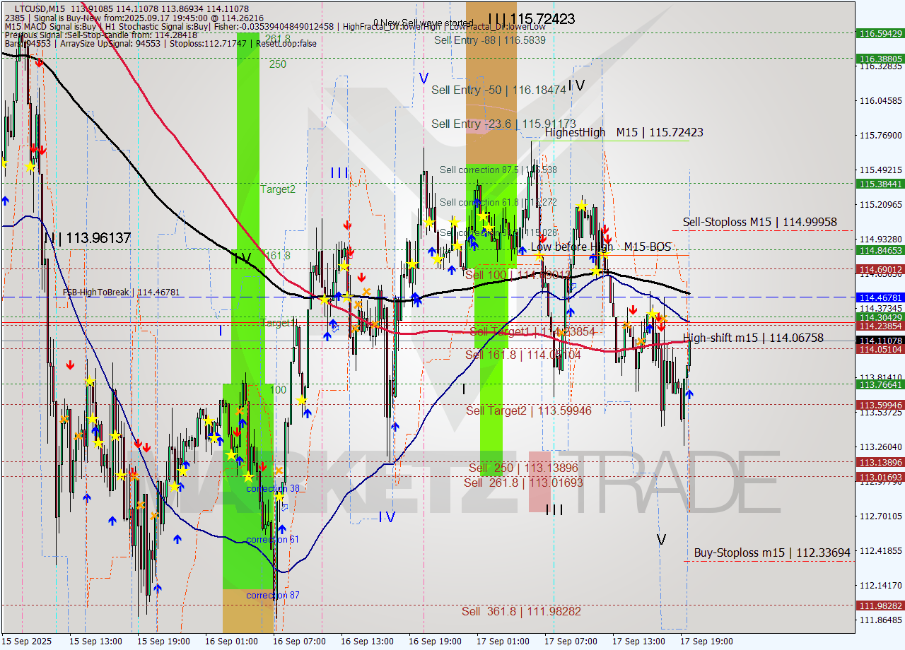LTCUSD M15 Signal