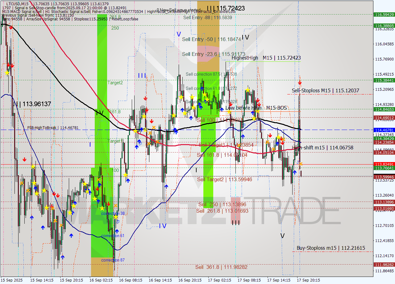 LTCUSD M15 Analysis LTCUSD M15 Signal
